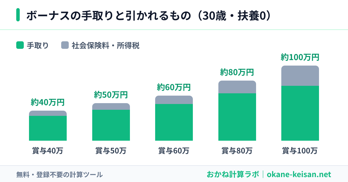 ボーナスの手取りと引かれるもの（賞与額別・手取りと社会保険料・所得税の内訳）