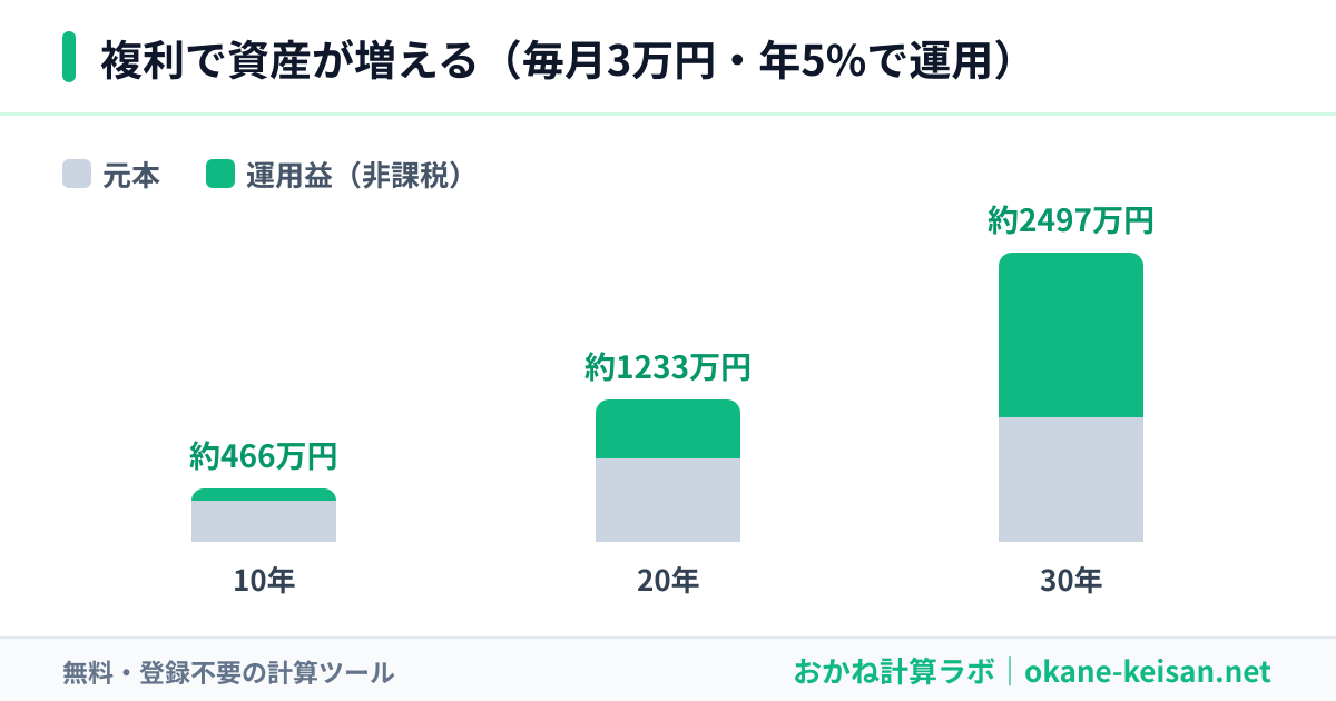複利で資産が増えるグラフ（毎月3万円・年5%・10年20年30年）