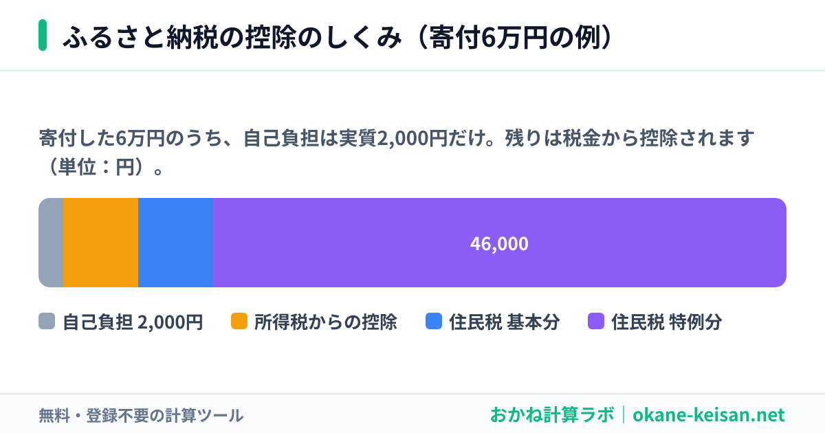 ふるさと納税の控除のしくみの図：寄付額のうち自己負担2,000円を除いた分が所得税・住民税から控除される