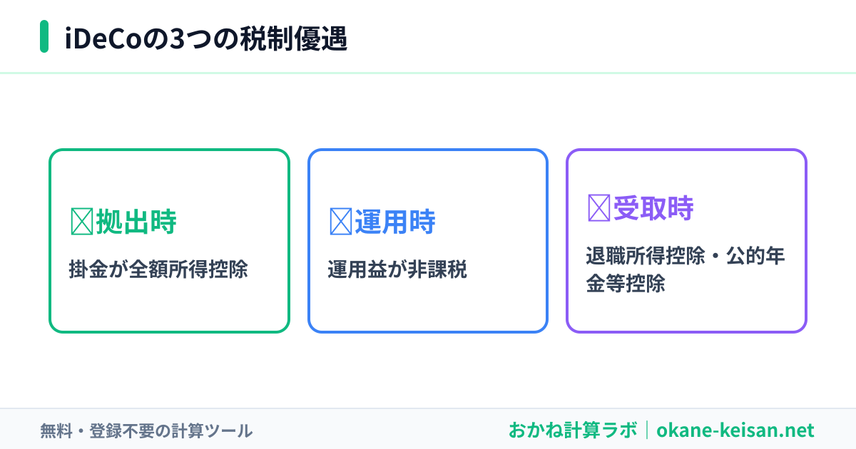 iDeCoの3つの税制優遇の図（拠出時の所得控除・運用時の非課税・受取時の控除）
