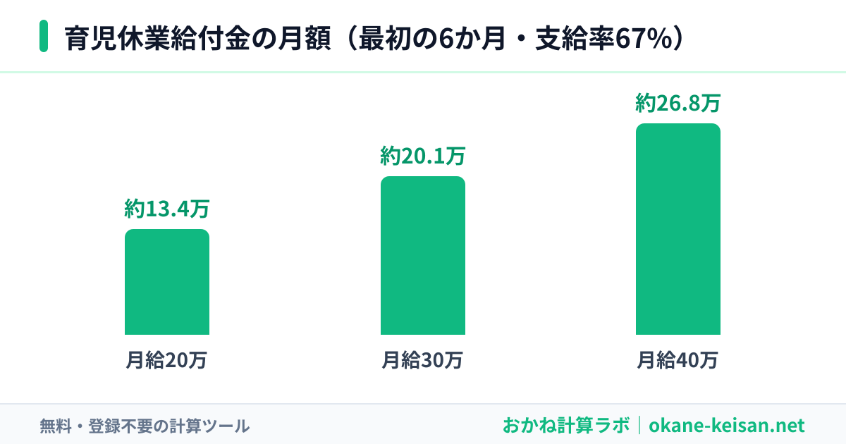 育児休業給付金の月額のグラフ（最初の6か月・支給率67%・月給別）