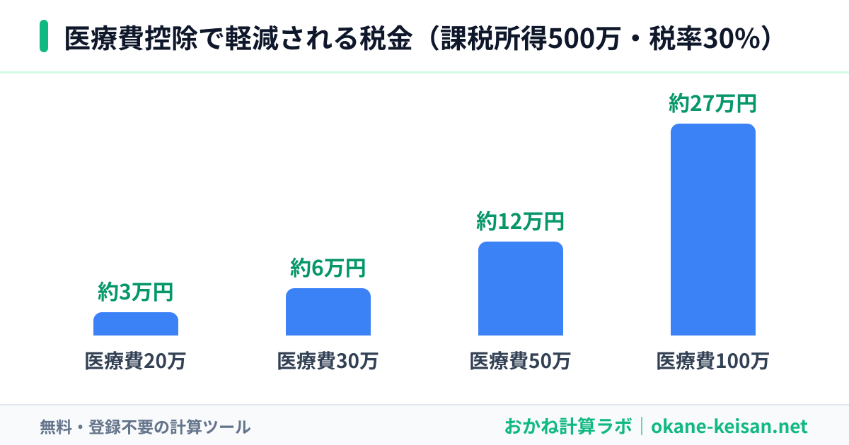 医療費控除で軽減される税金のグラフ（医療費別・課税所得500万・税率30%）