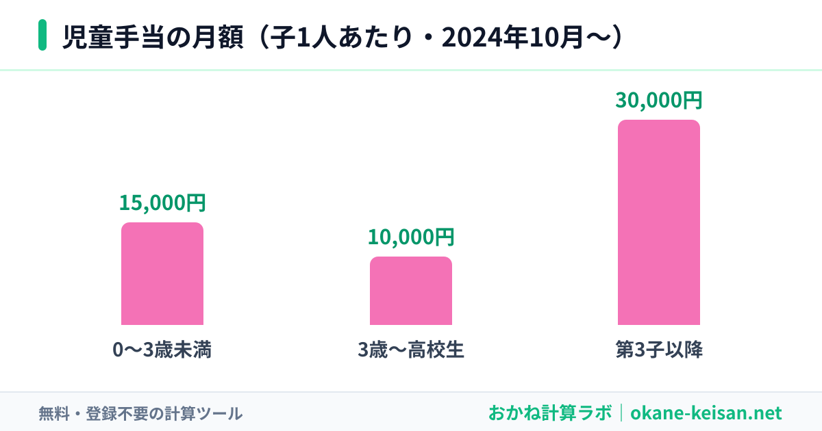 児童手当の月額の図（0〜3歳未満15,000円・3歳〜高校生10,000円・第3子以降30,000円）