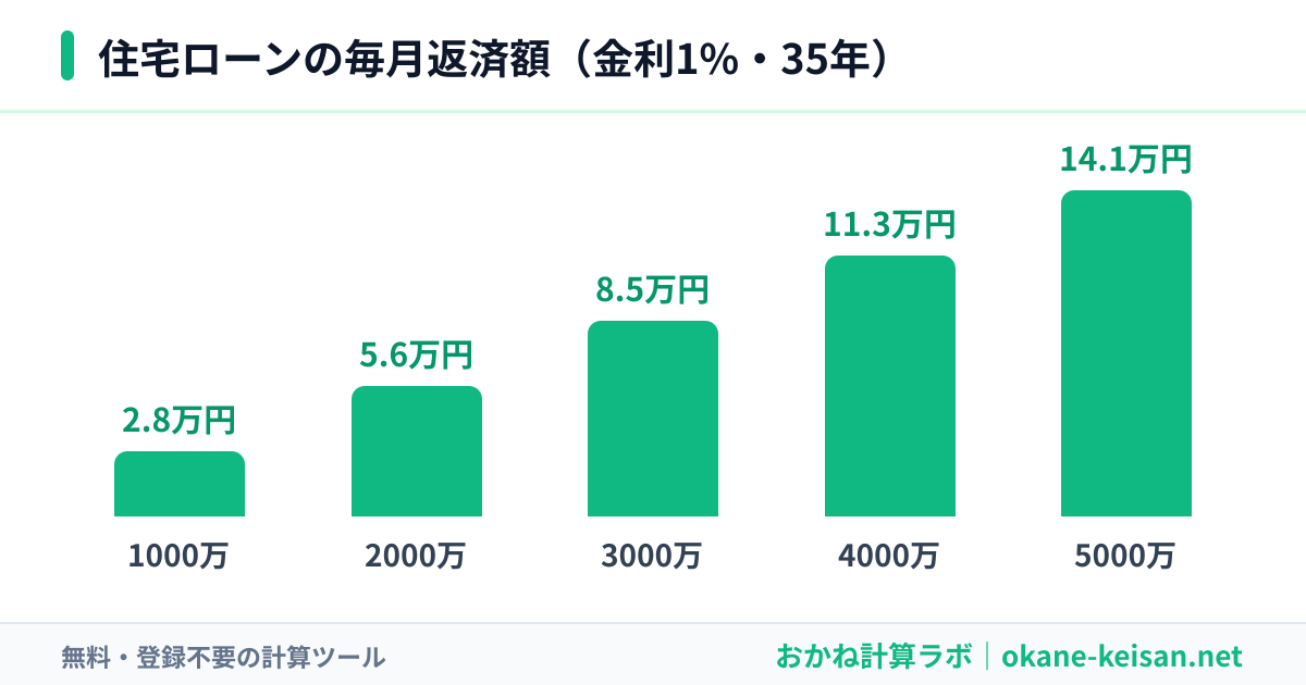 住宅ローンの毎月返済額のグラフ（借入額別・金利1%・35年）3000万円は約8.5万円