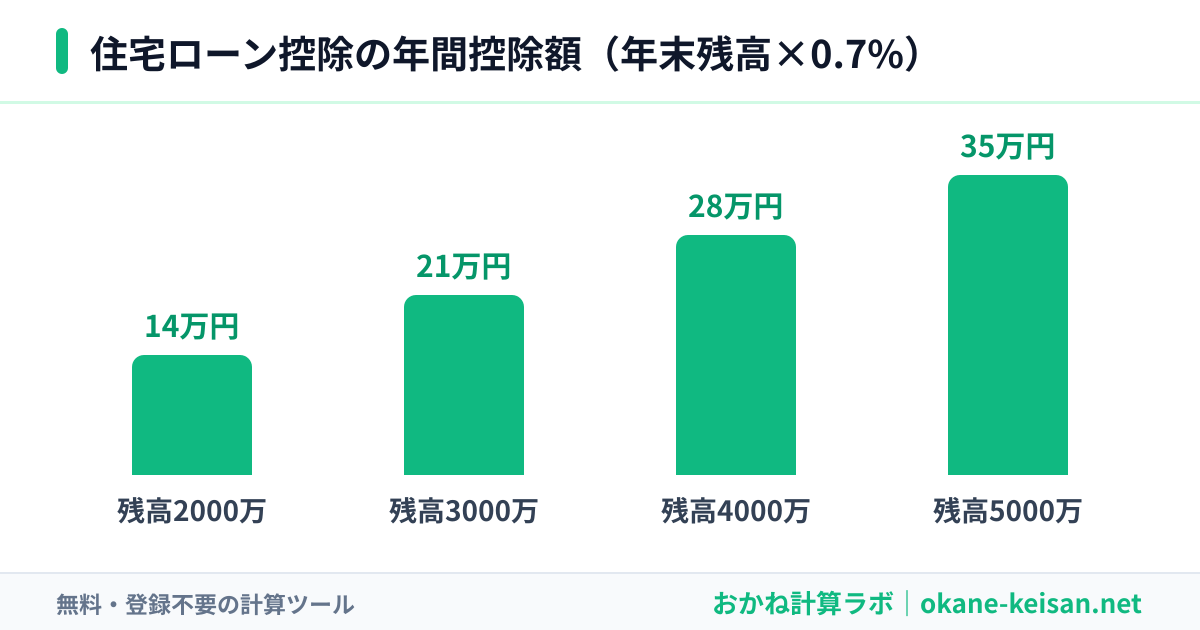 住宅ローン控除の年間控除額のグラフ（年末残高別・控除率0.7%）