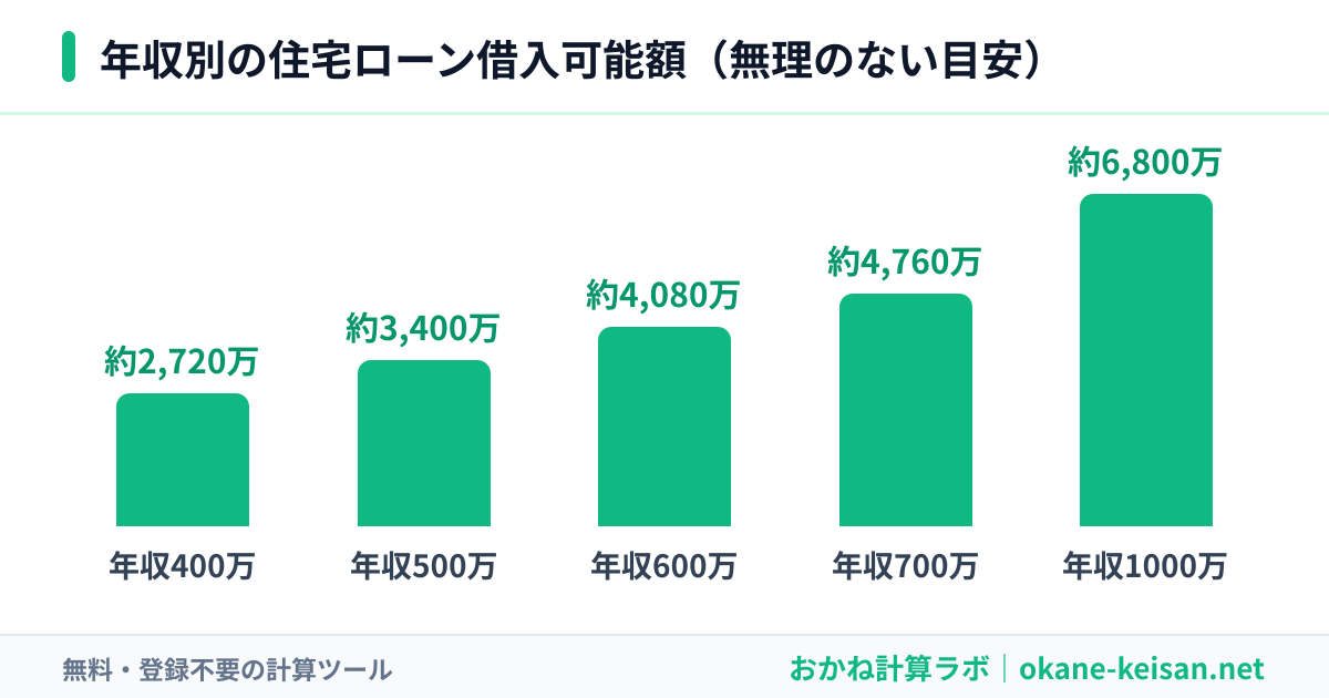 年収別の住宅ローン借入可能額のグラフ（無理のない目安・年収400〜1000万）