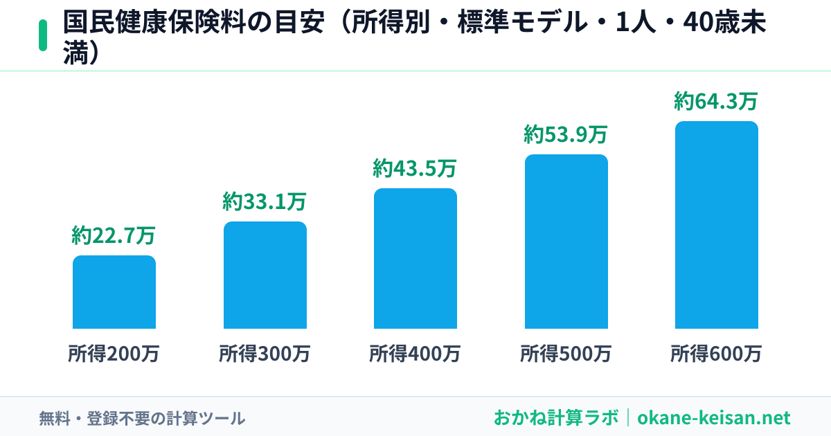 国民健康保険料の目安のグラフ（所得別・標準モデル・1人・40歳未満）