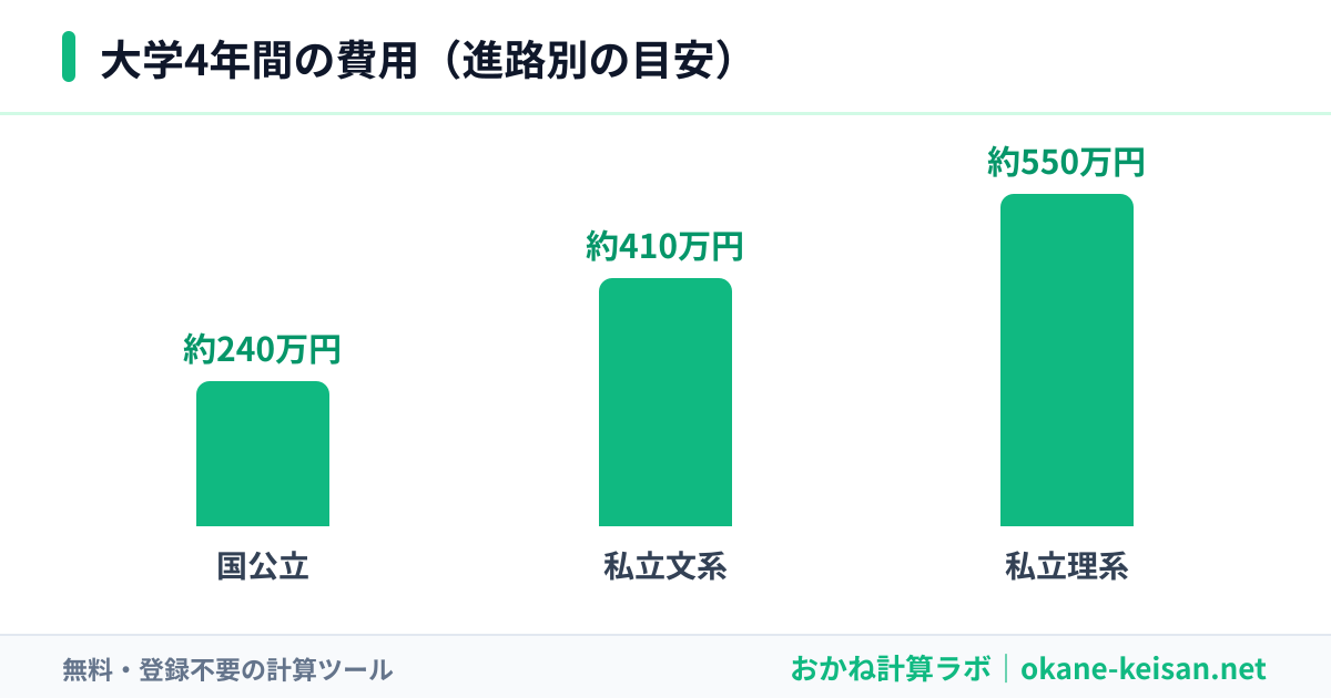 大学4年間の費用のグラフ（国公立約240万・私立文系約410万・私立理系約550万）