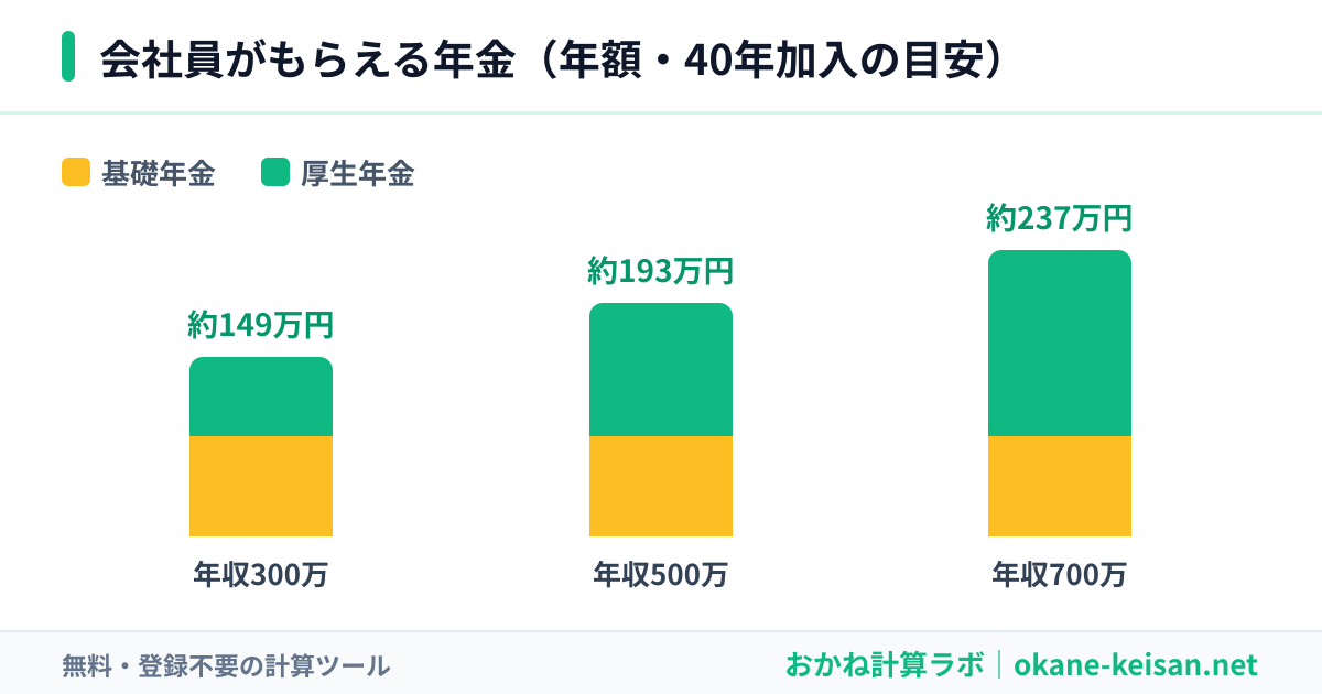 会社員がもらえる年金の2階建ての図（基礎年金＋厚生年金・年収別）