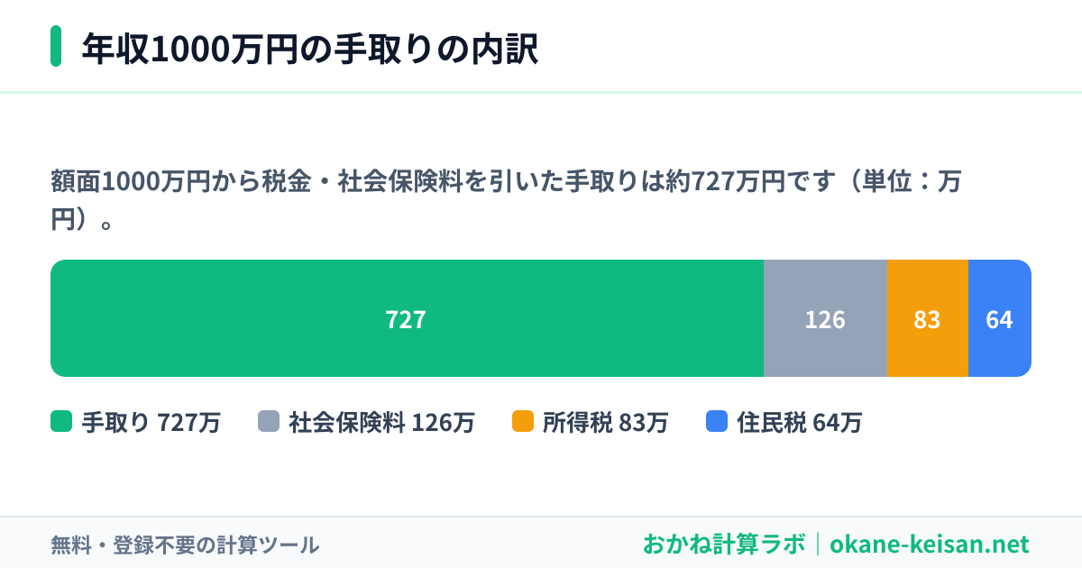 年収1000万円の手取りの内訳（社会保険料・所得税・住民税・手取り）