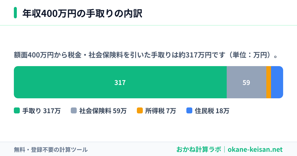 年収400万円の手取りの内訳（社会保険料・所得税・住民税・手取り）