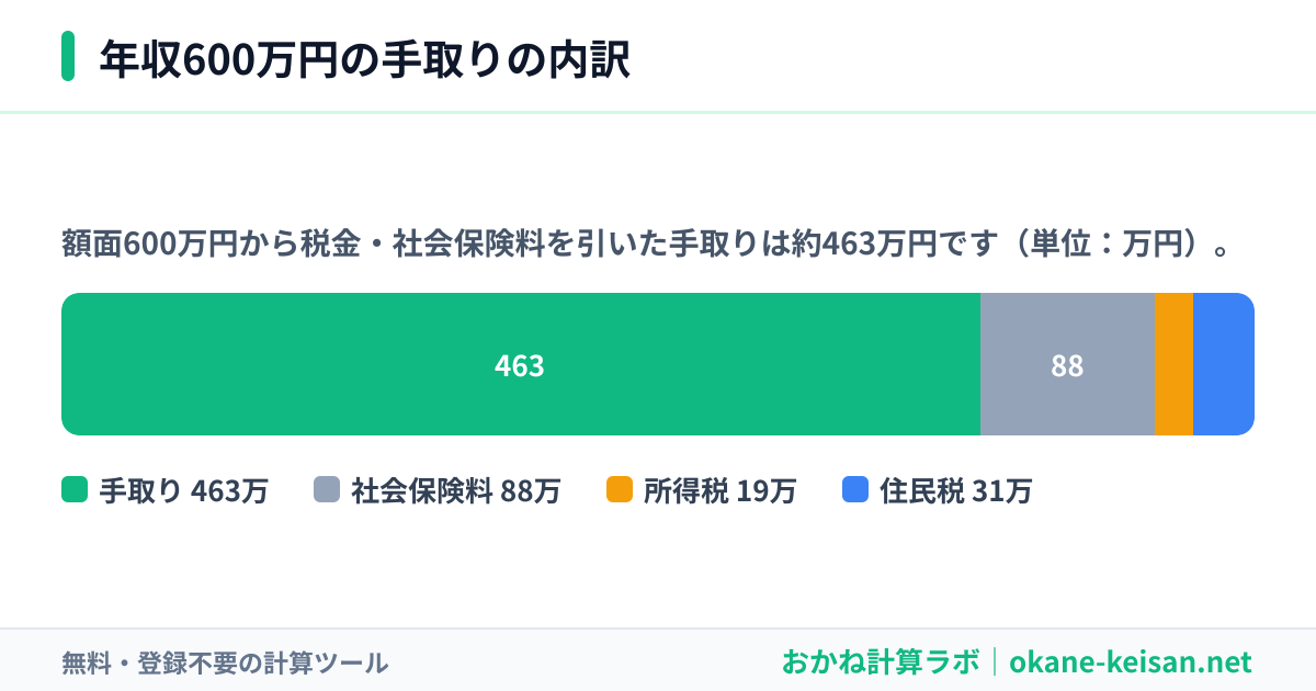 年収600万円の手取りの内訳（社会保険料・所得税・住民税・手取り）
