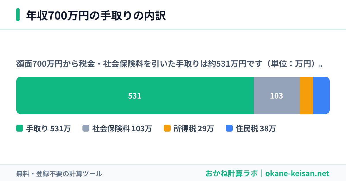 年収700万円の手取りの内訳（社会保険料・所得税・住民税・手取り）