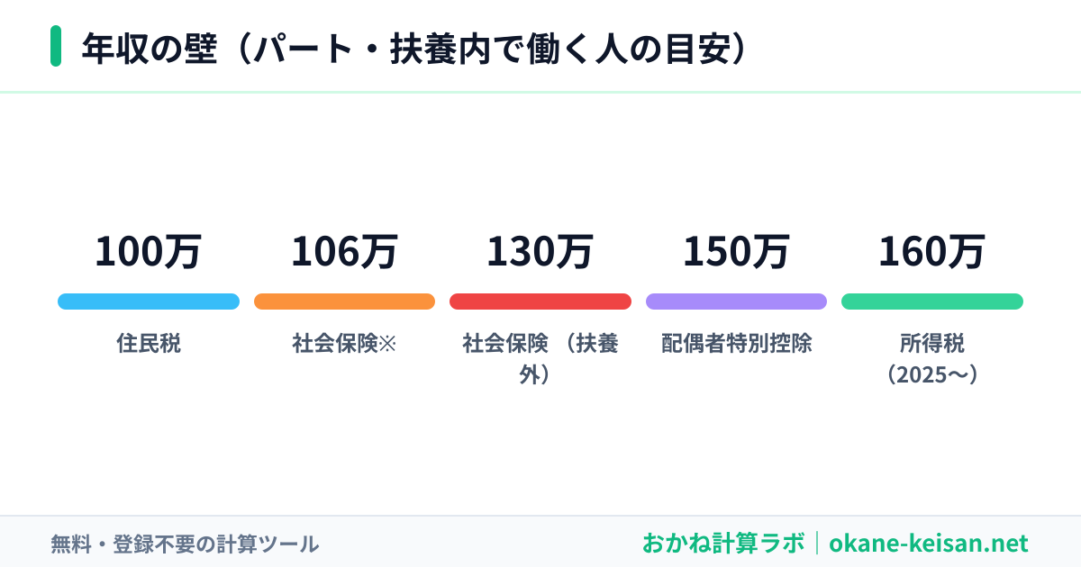 年収の壁の図：100万・106万・130万・150万・160万円の壁と、それぞれで何が変わるか