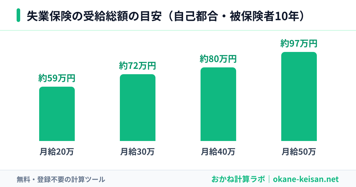 失業保険の受給総額の目安のグラフ（月給別・自己都合・被保険者10年）