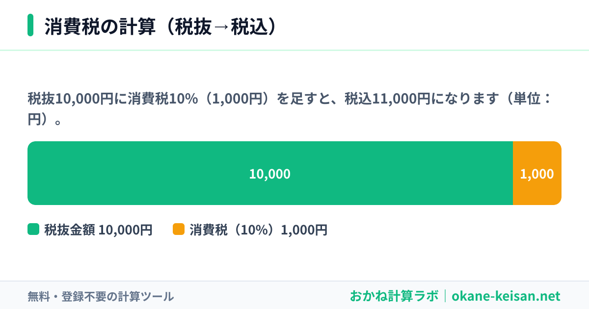 消費税の計算の図（税抜10,000円＋消費税10%の1,000円＝税込11,000円）