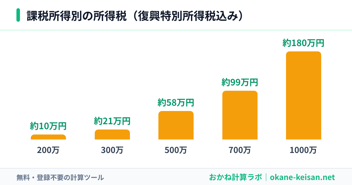 課税所得別の所得税額のグラフ（復興特別所得税込み）