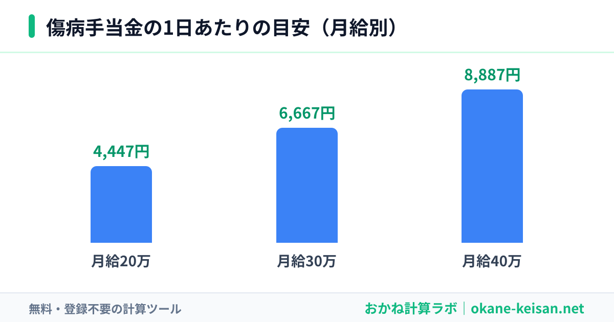 傷病手当金の1日あたりの目安のグラフ（月給別）