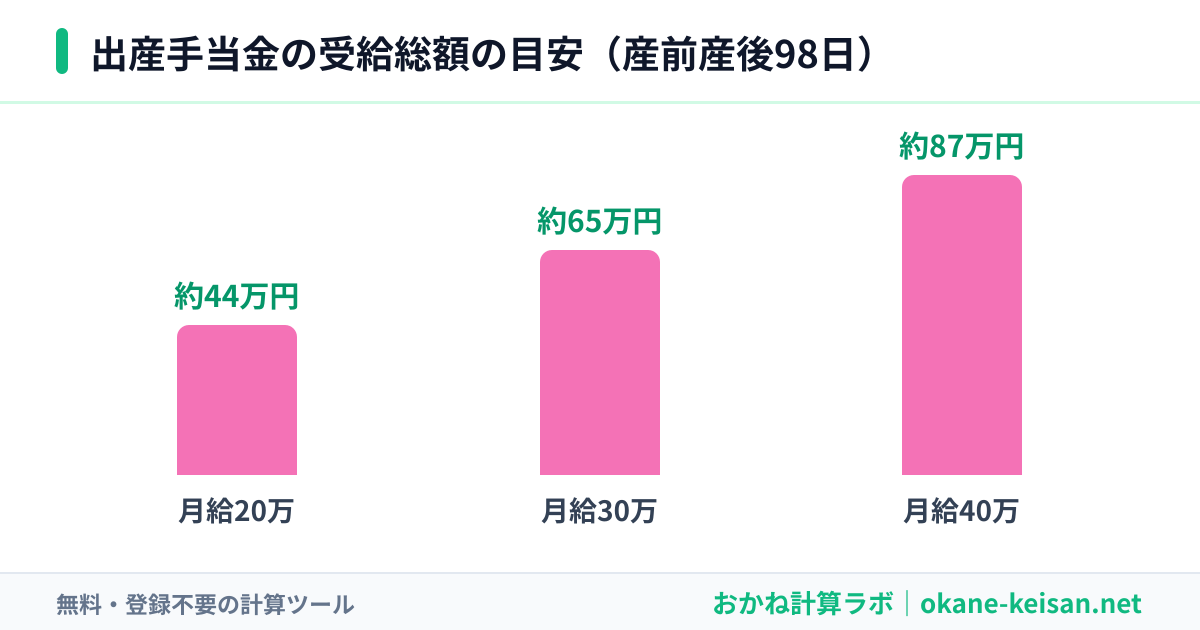 出産手当金の受給総額の目安のグラフ（月給別・産前産後98日）