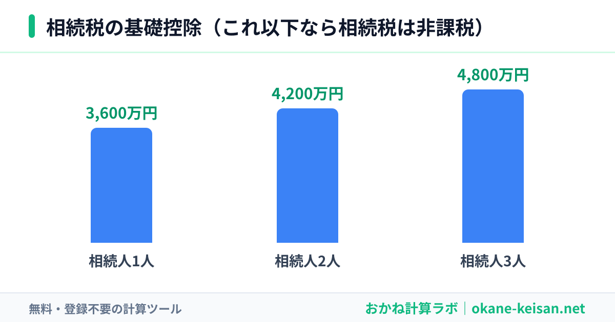 相続税の基礎控除の図（法定相続人の数別・これ以下なら非課税）