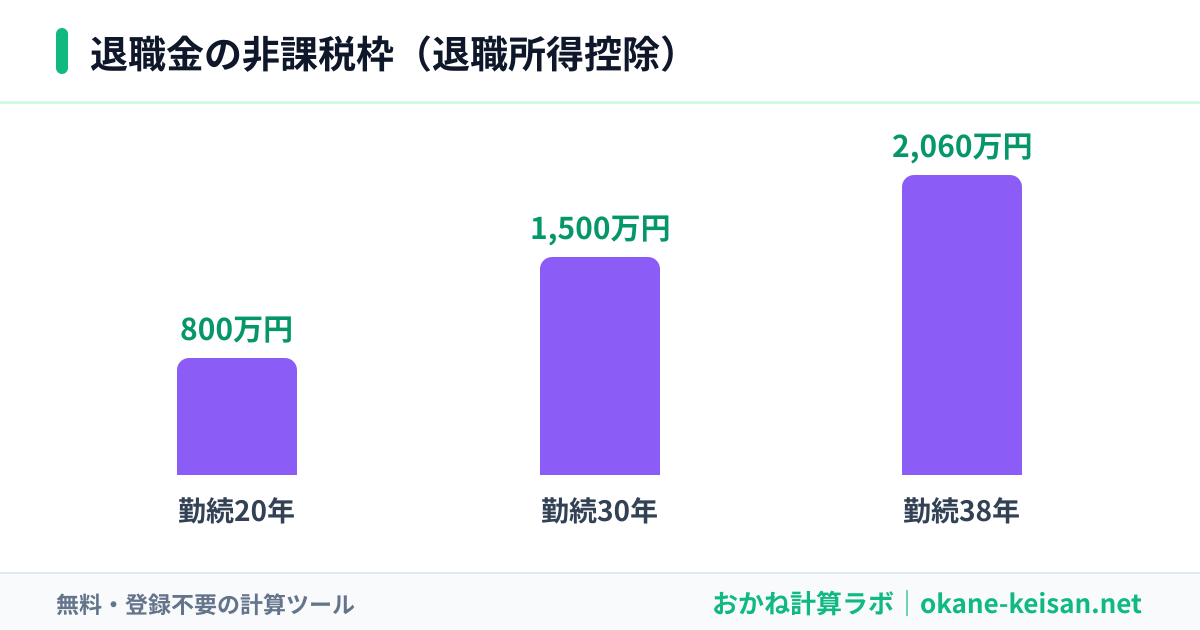 退職所得控除の図（勤続年数別の非課税枠）