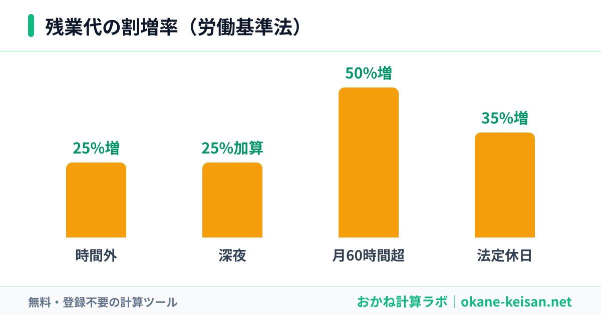 残業代の割増率の図（時間外25%・月60時間超50%・深夜25%加算・法定休日35%）